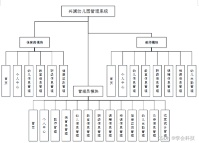 (附源碼)SSM興瀾幼兒園管理系統(tǒng)JAVA計算機畢業(yè)設計項目