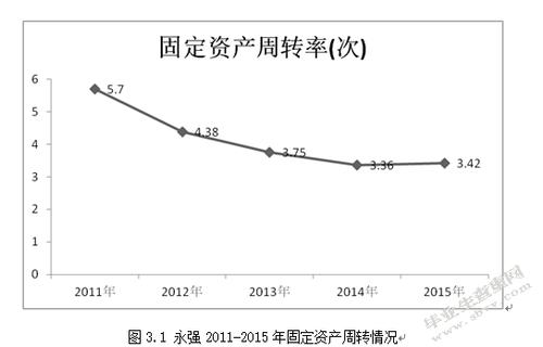 永強集團固定資產(chǎn)管理研究 |