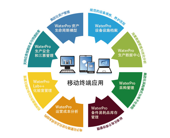 waterpro水務(wù)企業(yè)生產(chǎn)運(yùn)營(yíng)管理平臺(tái) - 企業(yè)生產(chǎn)管.