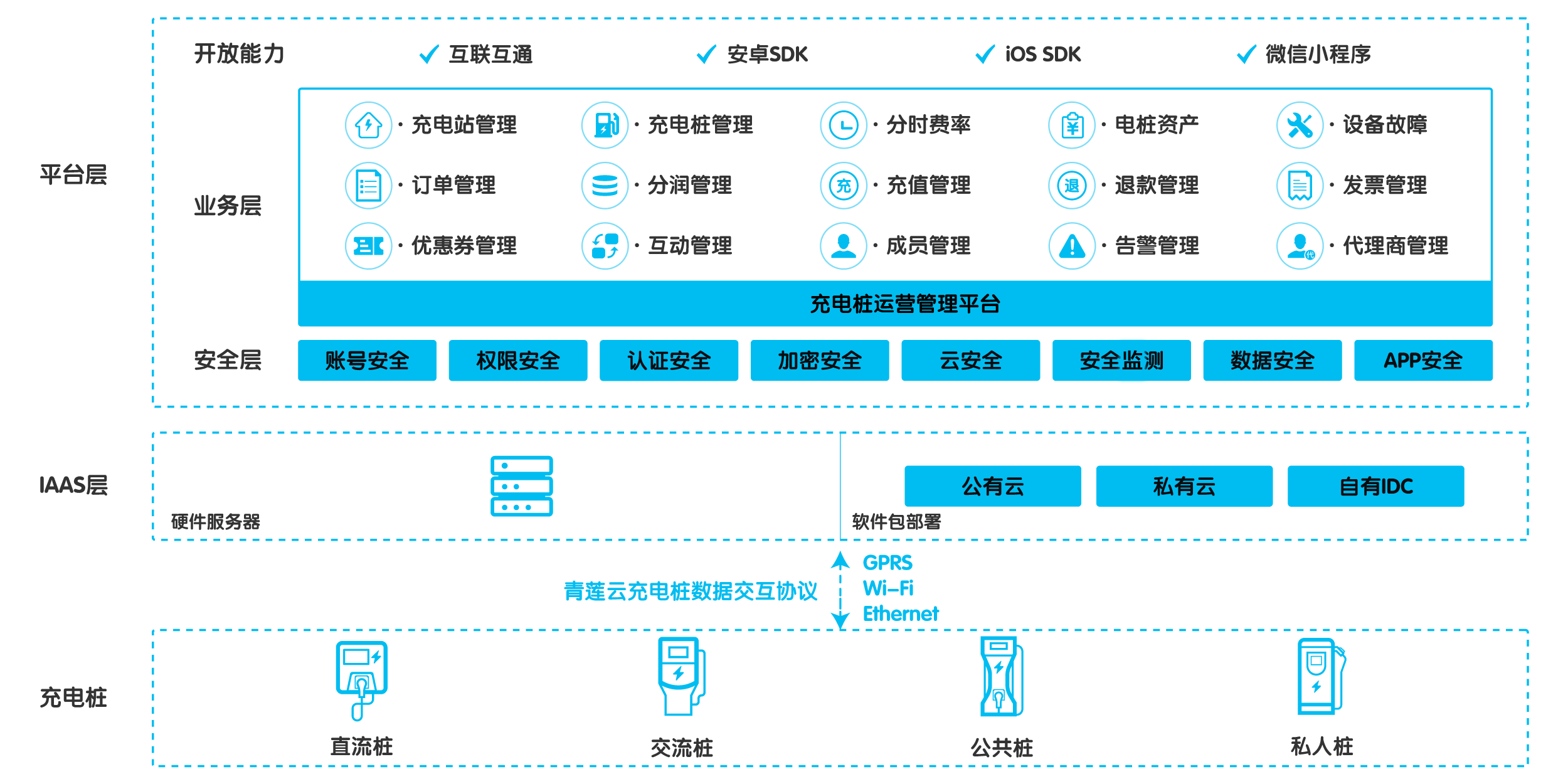 青蓮云發(fā)布充電樁運(yùn)營(yíng)管理平臺(tái),標(biāo)準(zhǔn)化產(chǎn)品,賦能充電樁運(yùn)營(yíng).