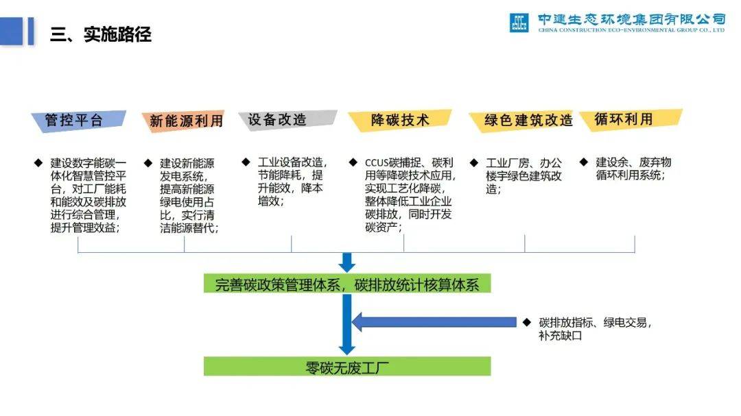 12省市啟動(dòng)零碳工廠(chǎng)建設(shè)流程,附認(rèn)證標(biāo)準(zhǔn)、政策補(bǔ)貼、項(xiàng)目案例