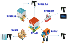 如何應(yīng)用UWB技術(shù)實(shí)現(xiàn) 對(duì)資產(chǎn)的科學(xué)化管理