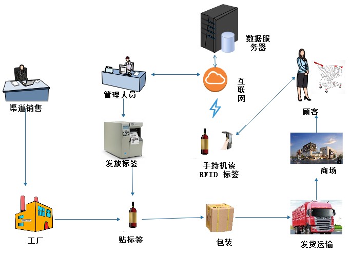 基于rfid技術(shù)的防偽追溯在酒類(lèi)中的應(yīng)用-rfid管理系統(tǒng)_rfid資產(chǎn)管理系