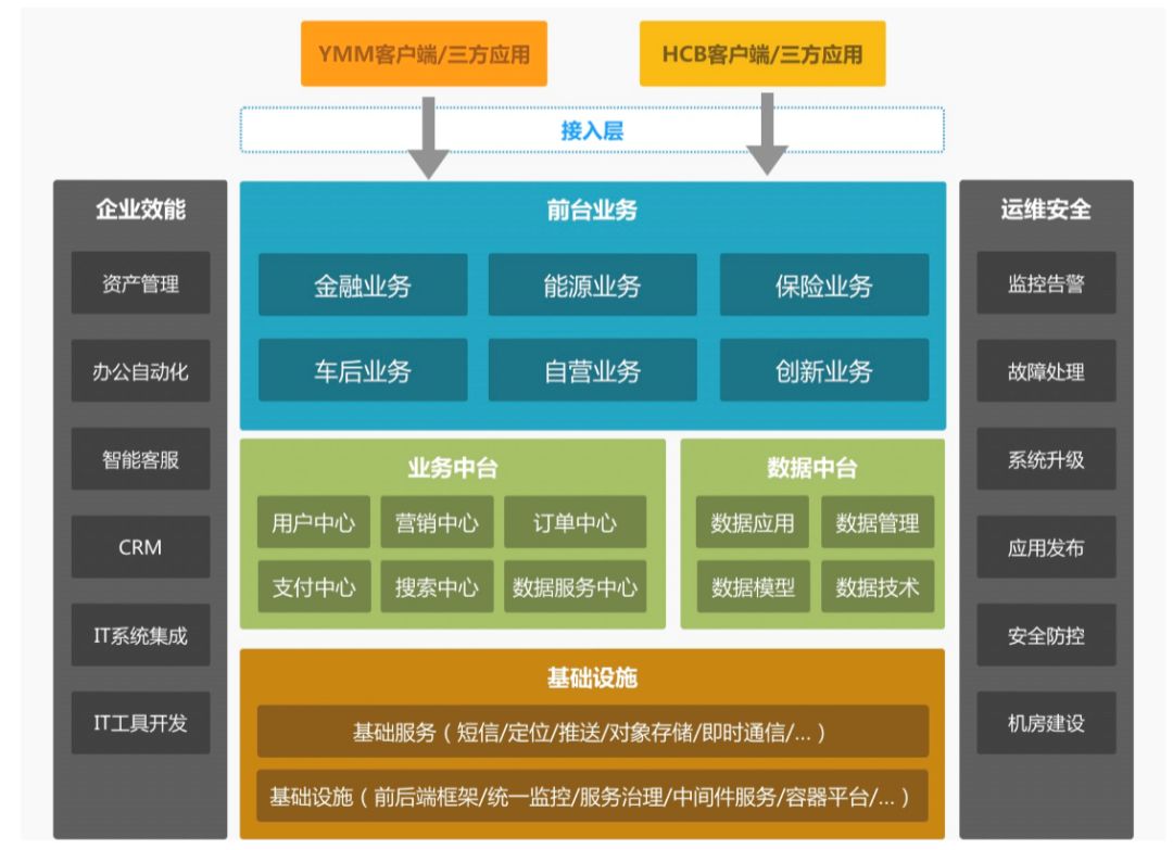在一家獨角獸公司做業(yè)務(wù)中臺:打鐵硬,不跟風_架構(gòu)