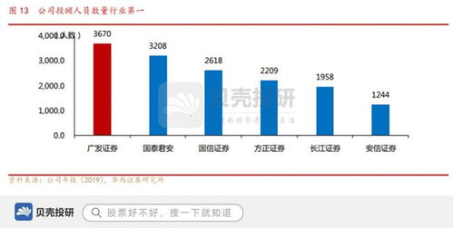 參股基金業(yè)績行業(yè)第一,牌照齊全,廣發(fā)證券構(gòu)建綜合型券商