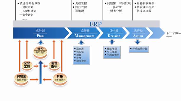 文章:企業(yè)實(shí)施ERP的有效路徑