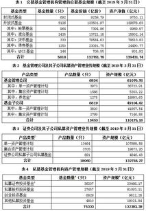 資產(chǎn)管理業(yè)務(wù)統(tǒng)計數(shù)據(jù) 2019年一季度
