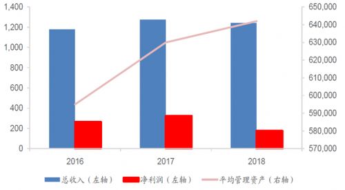 2019年保險(xiǎn)公司資產(chǎn)管理規(guī)模持續(xù)擴(kuò)大 第三方資產(chǎn)占比漸增
