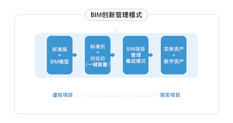 建設方BIM協同管理平臺